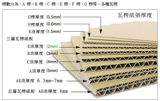 瓦楞纸板各种楞型