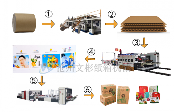 纸箱生产流程图